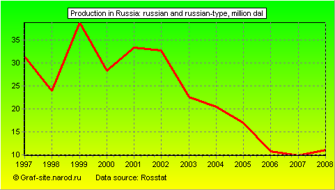 Charts - Production in Russia - Russian and Russian-type