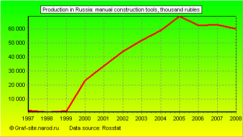 Charts - Production in Russia - Manual Construction Tools