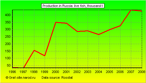 Charts - Production in Russia - Live fish