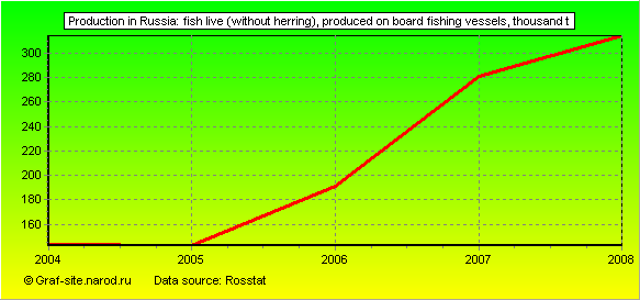 Charts - Production in Russia - Fish live (without herring), produced on board fishing vessels
