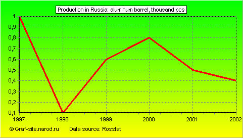 Charts - Production in Russia - Aluminum barrel