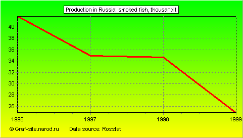 Charts - Production in Russia - Smoked fish