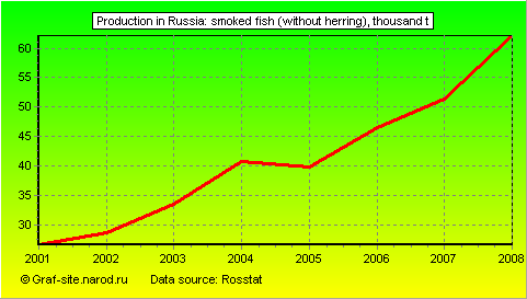 Charts - Production in Russia - Smoked fish (without herring)