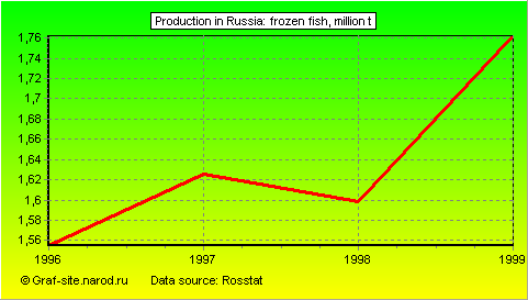 Charts - Production in Russia - Frozen fish
