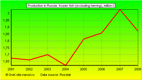 Charts - Production in Russia - Frozen fish (excluding herring)