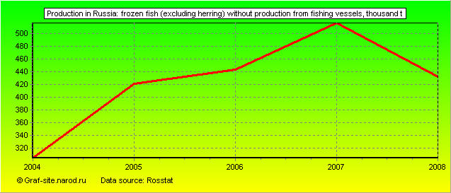 Charts - Production in Russia - Frozen fish (excluding herring) without production from fishing vessels
