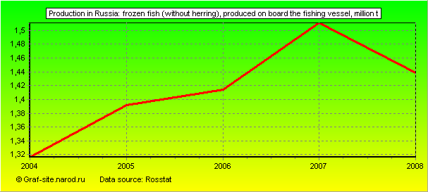 Charts - Production in Russia - Frozen fish (without herring), produced on board the fishing vessel