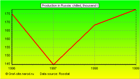 Charts - Production in Russia - Chilled