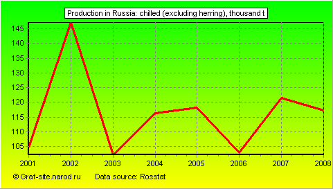 Charts - Production in Russia - Chilled (excluding herring)