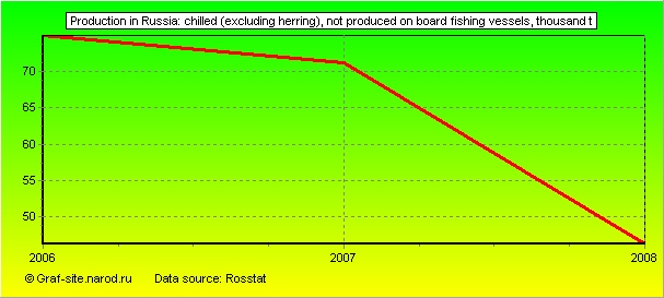 Charts - Production in Russia - Chilled (excluding herring), not produced on board fishing vessels