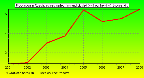 Charts - Production in Russia - Spiced salted fish and pickled (without herring)
