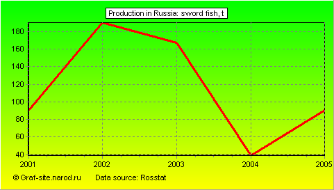 Charts - Production in Russia - Sword fish