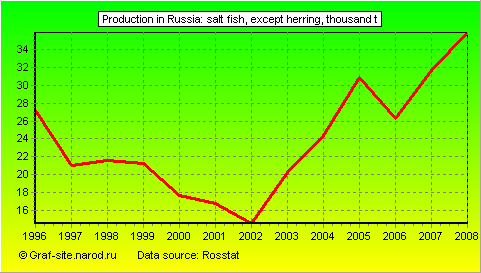Charts - Production in Russia - Salt fish, except herring