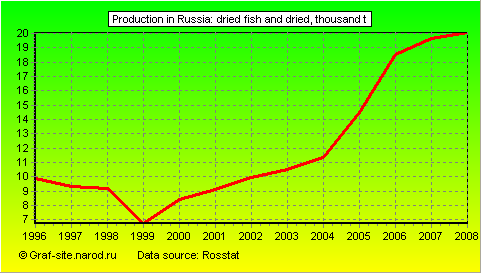Charts - Production in Russia - Dried fish and dried