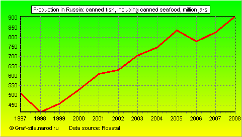 Charts - Production in Russia - Canned fish, including canned seafood