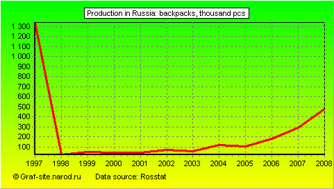 Charts - Production in Russia - Backpacks