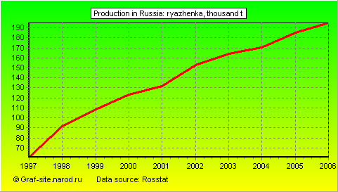 Charts - Production in Russia - Ryazhenka