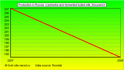 Charts - Production in Russia - Ryazhenka and fermented boiled milk