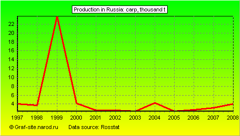 Charts - Production in Russia - Carp