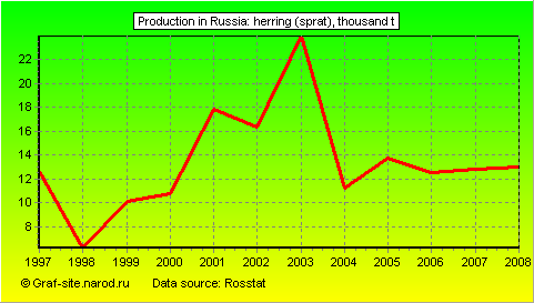 Charts - Production in Russia - Herring (sprat)