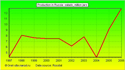Charts - Production in Russia - Salads