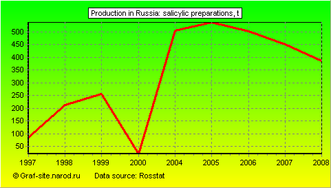 Charts - Production in Russia - Salicylic preparations