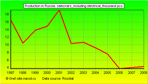 Charts - Production in Russia - Samovars, including electrical