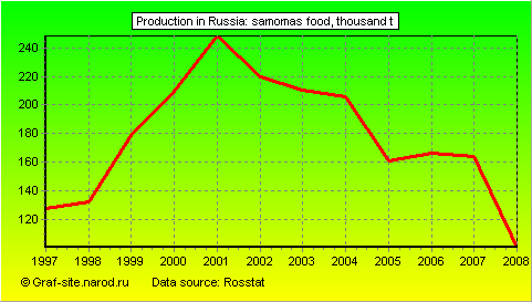 Charts - Production in Russia - Samomas food