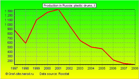 Charts - Production in Russia - Plastic drums