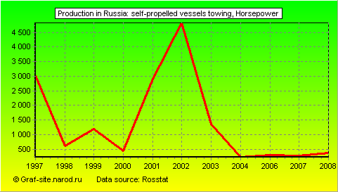 Charts - Production in Russia - Self-propelled vessels towing