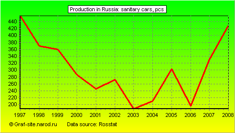 Charts - Production in Russia - Sanitary cars