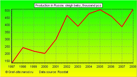 Charts - Production in Russia - Sleigh baby