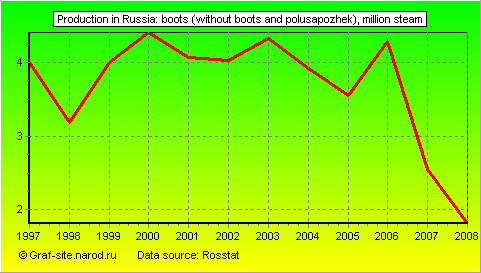 Charts - Production in Russia - Boots (without boots and polusapozhek)