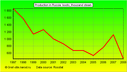 Charts - Production in Russia - Boots