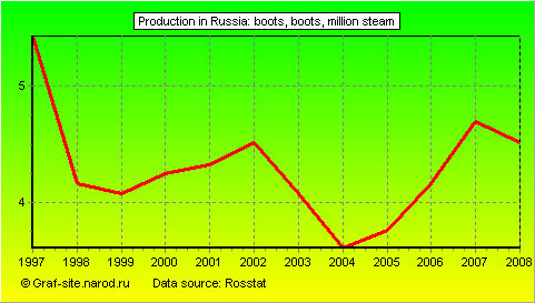 Charts - Production in Russia - Boots, boots