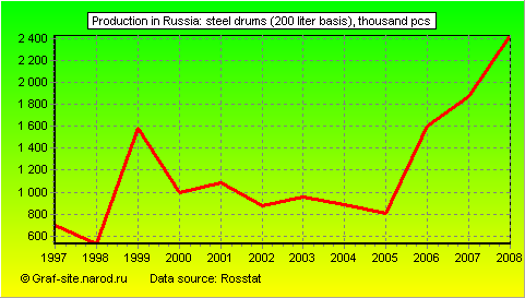 Charts - Production in Russia - Steel drums (200 liter basis)