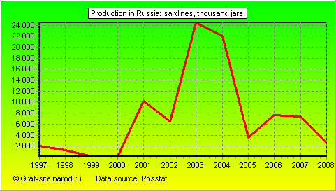Charts - Production in Russia - Sardines