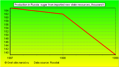 Charts - Production in Russia - Sugar from imported raw state resources
