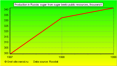Charts - Production in Russia - Sugar from sugar beets public resources