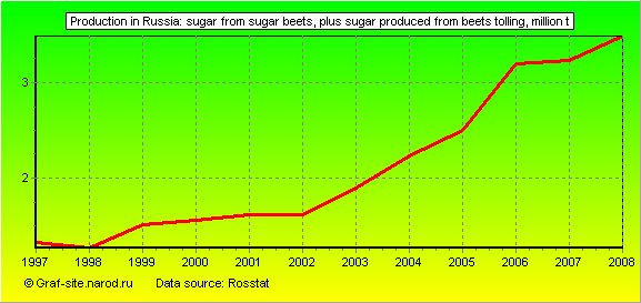 Charts - Production in Russia - Sugar from sugar beets, plus sugar produced from beets Tolling