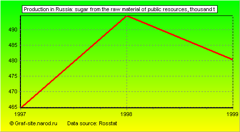 Charts - Production in Russia - Sugar from the raw material of public resources