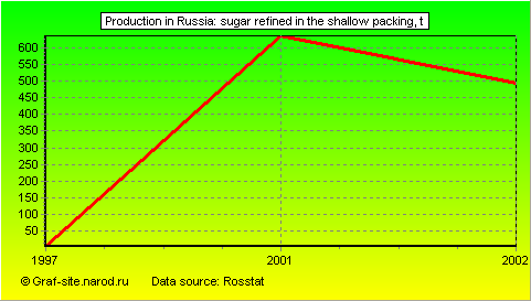 Charts - Production in Russia - Sugar refined in the shallow packing