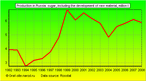 Charts - Production in Russia - Sugar, including the development of raw material