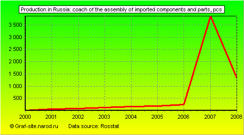Charts - Production in Russia - Coach of the assembly of imported components and parts