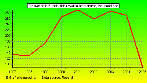 Charts - Production in Russia - Thick-walled steel drums