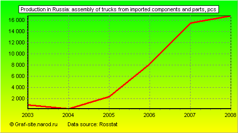 Charts - Production in Russia - Assembly of trucks from imported components and parts