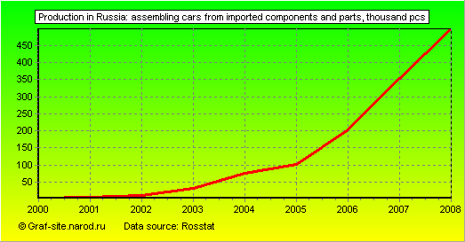 Charts - Production in Russia - Assembling cars from imported components and parts