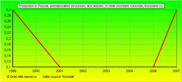 Charts - Production in Russia - Prefabricated structures and articles of heat-resistant concrete