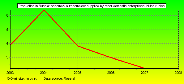 Charts - Production in Russia - Assembly Autocomplect supplied by other domestic enterprises