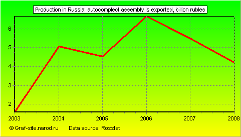 Charts - Production in Russia - Autocomplect assembly is exported